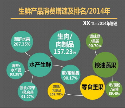 阿里的10個(gè)大數(shù)據(jù)解析2015年商機(jī)在食品互聯(lián)網(wǎng)銷售浪潮